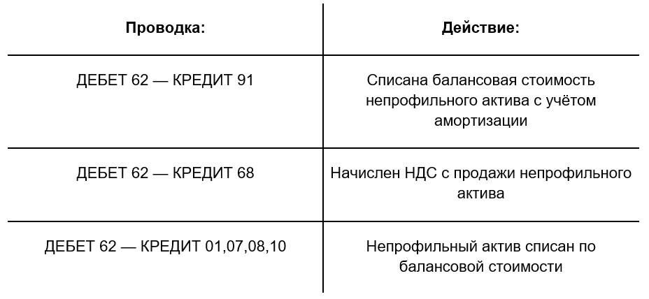 Как правильно вести учёт непрофильных активов