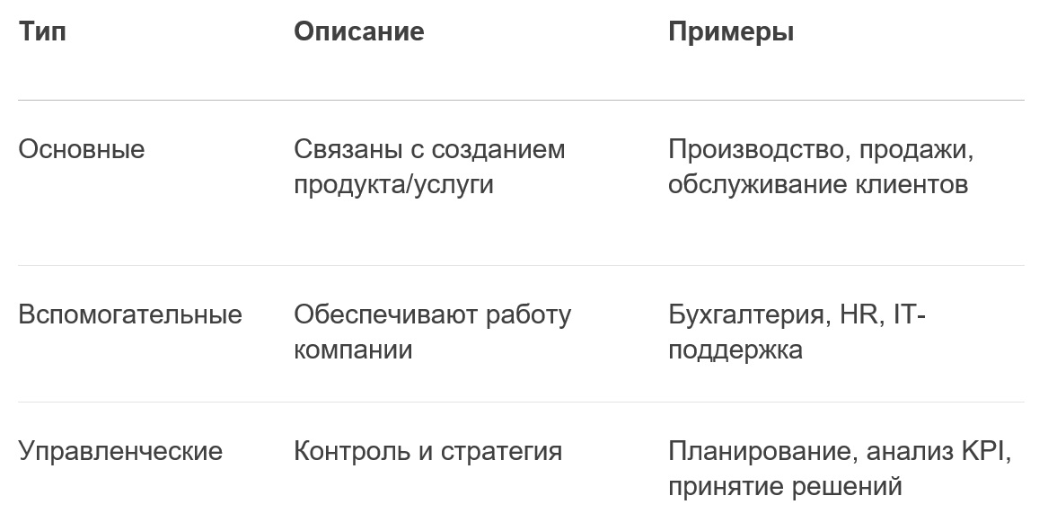 Бизнес-процессы типы