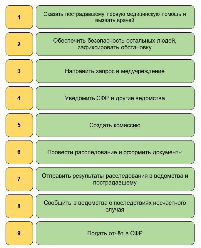 Что делать работодателю, если произошёл несчастный случай