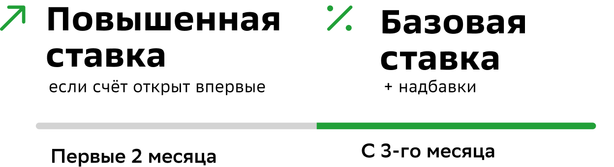 Первые 3 месяца действует: повышенная ставка (если счёт открыт впервые), •	базовая ставка (если ранее уже были накопительные счета в Сбере). С 4-го месяца: базовая ставка + надбавки.