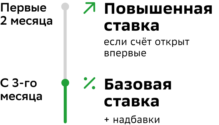 Первые 3 месяца действует: повышенная ставка (если счёт открыт впервые), •	базовая ставка (если ранее уже были накопительные счета в Сбере). С 4-го месяца: базовая ставка + надбавки.